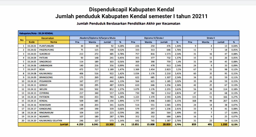 Penduduk Kabupaten Kendal Lulusan SD dan SLTP Capai 43,53 Persen