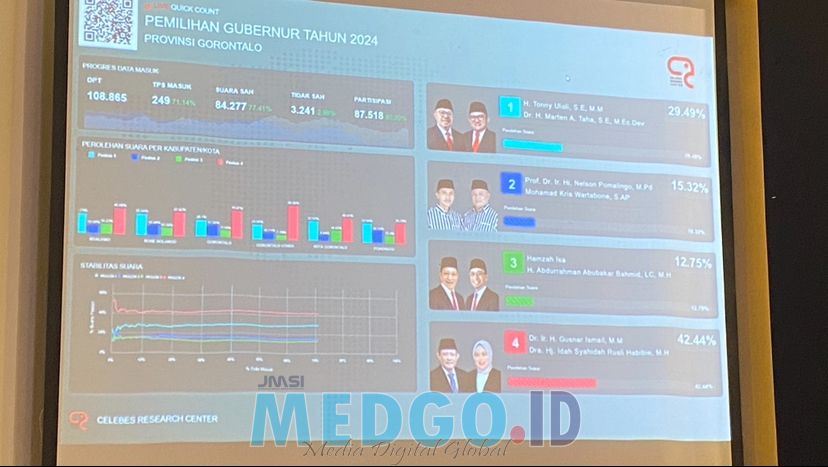 Hadil Perhitungan Cepat CRC Gunar Idah Menang 43,5 Persen