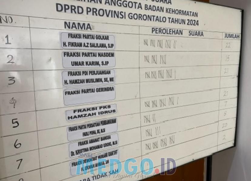 Pemilihan Badan Kehormatan (BK) DPRD Provinsi Gorontalo, berlangsung sengit, masing -masing kandidat dari Fraksi yang ada di parlemen botu, menegangkan. Mengapa tidak, karena alat kelengkapan dewan yang satu ini terbilang power full.