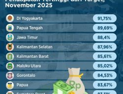 Pemprov Gorontalo Tunjukkan Kinerja Baik, Realisasi Pendapatan Masuk 10 Besar Nasional