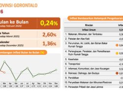 Langkah Strategis Gubernur Sukses Tekan Inflasi Gorontalo Diangka 0,24 Persen