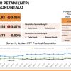 BPS: Provinsi Gorontalo Alami Deflasi 0,96 Persen pada Mei 2026