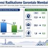 FKPT Rilis Indeks Radikalisme Gorontalo Semakin Menurun