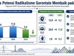 FKPT Rilis Indeks Radikalisme Gorontalo Semakin Menurun