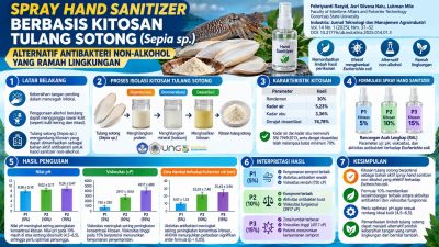 Riset UNG: Tulang Sotong Berpotensi Jadi Bahan Antibakteri untuk Hand Sanitizer